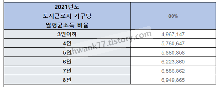 전년도 도시근로자 가구원수별 월평균소득 80%