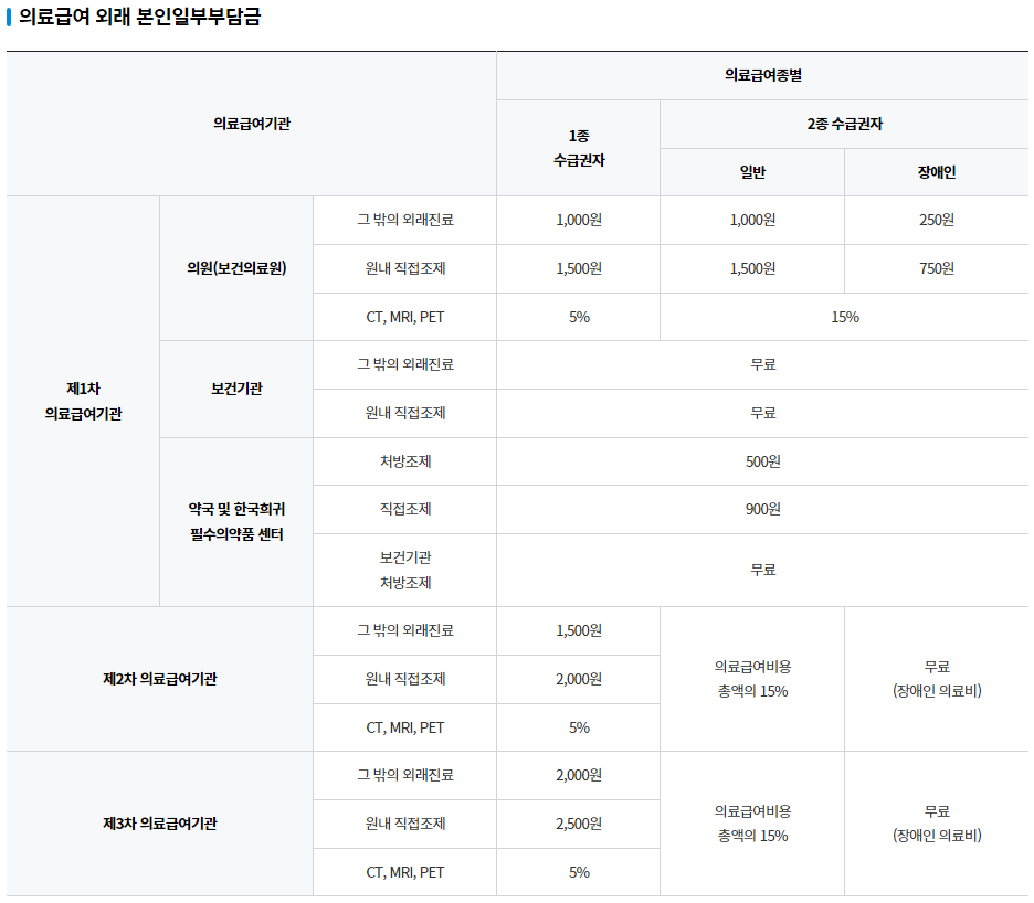 외래 진료시 의료급여 본인 부담 항목