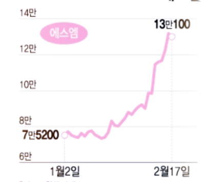  에스엠 SM, 7거래일 만에 주가 48% 급등 : 카카오 vs 하이브 승자는?
