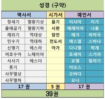 구약 신약성경 순서 완전 정리_24