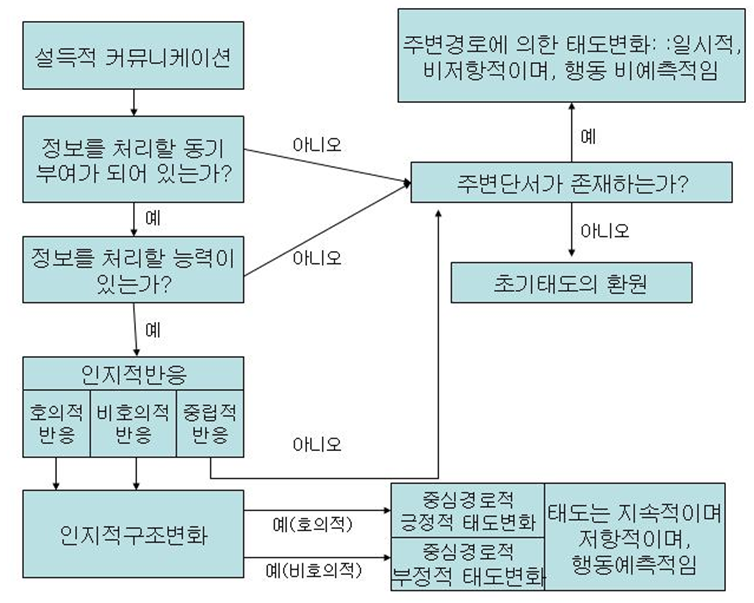  정교화 가능성 모델과 태도 변화 관련 이론 정리