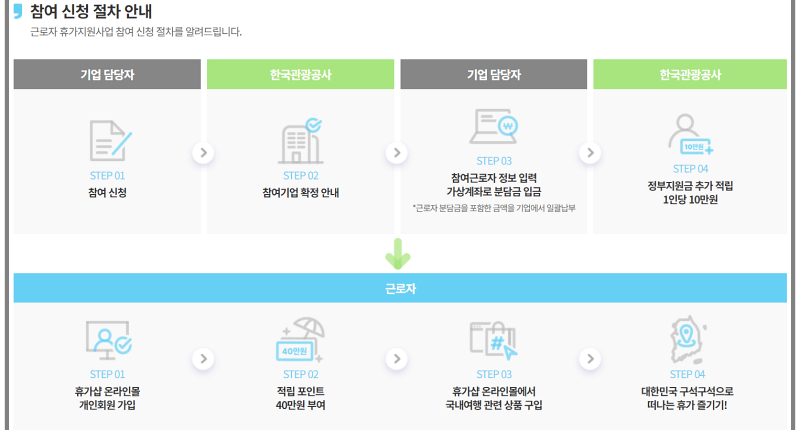 근로자 휴가지원금 신청 안내