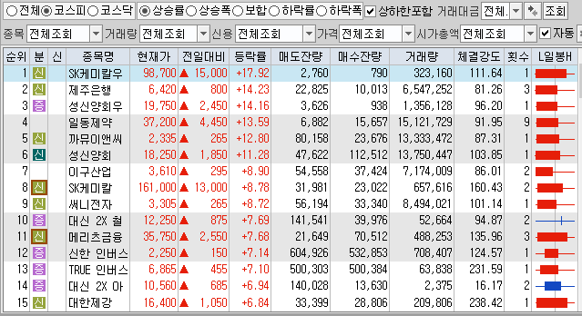  12월17일 코스피 코스닥 상한가 포함 상승률 상위 종목 TOP 100