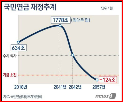 국민연금 재정추계