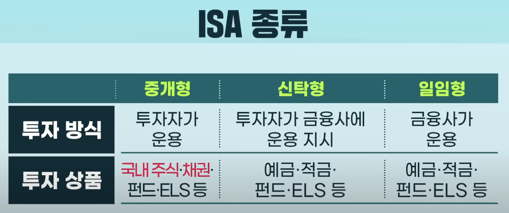 ISA의 종류