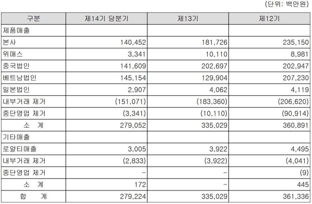 주요 매출 실적 현황(2021년 3분기)