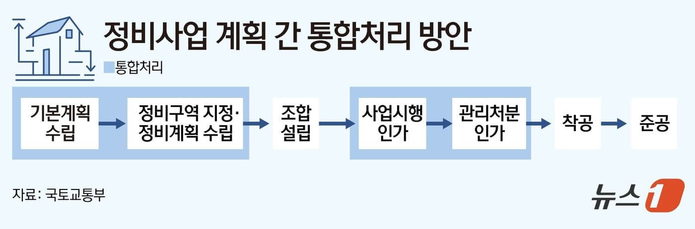 정비사업 절차 간소화