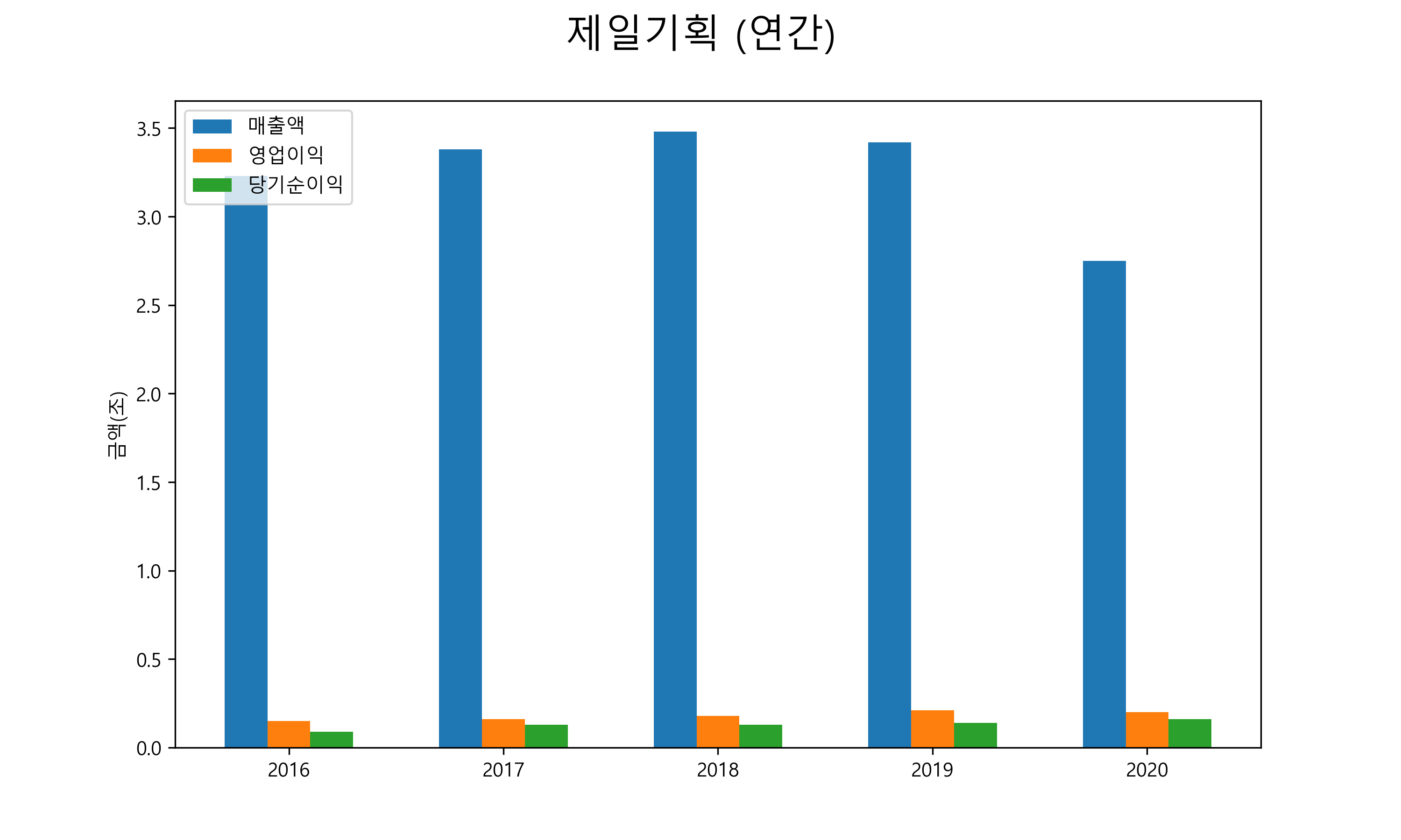  제일기획 배당금(2021년)