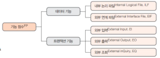 계획 - 개발 비용 산정 - 비용 산정 기법 : 수학적 산정 기법 - 기능점수 산정 방법의 특징 계획 - 개발 비용 산정 - 비용 산정 기법 : 수학적 산정 기법 - 기능점수 산정 방법의 특징