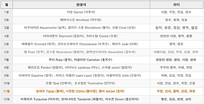 월 별 탄생석과 그 의미
