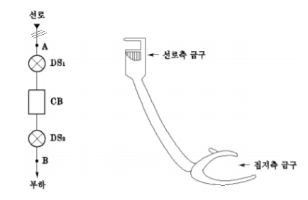  접지용구 (차단기, 단로기 조작순서)