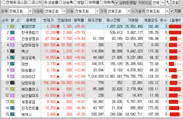  6월30일 코스피 코스닥 상한가 포함 상승률 상위 종목 TOP 100