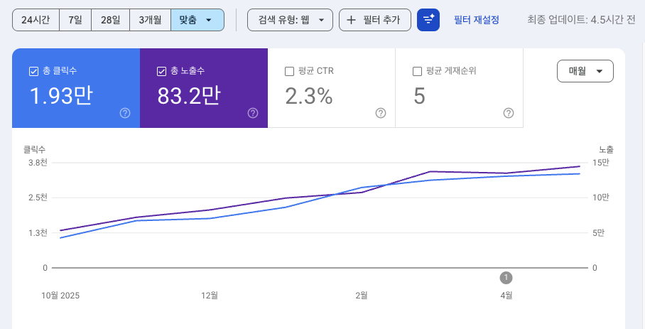 센디 SEO 3배 개선기(1) - 어쩌다 SEO를 맡게 되었나