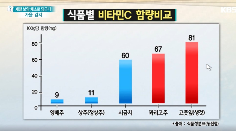 뼈 건강, 슈퍼 미네랄 고추잎! 고춧가루 효능 6