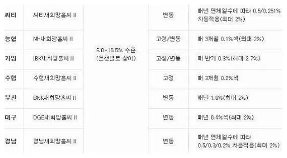 새희망홀씨대출자격