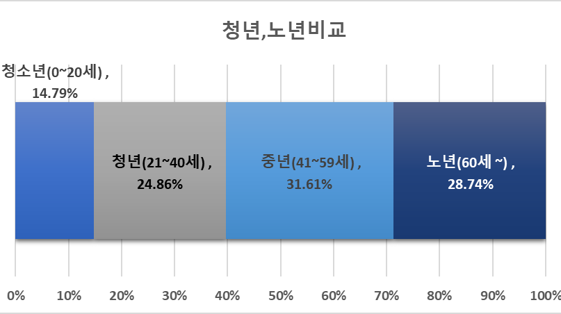 부산 세대별 인구구성