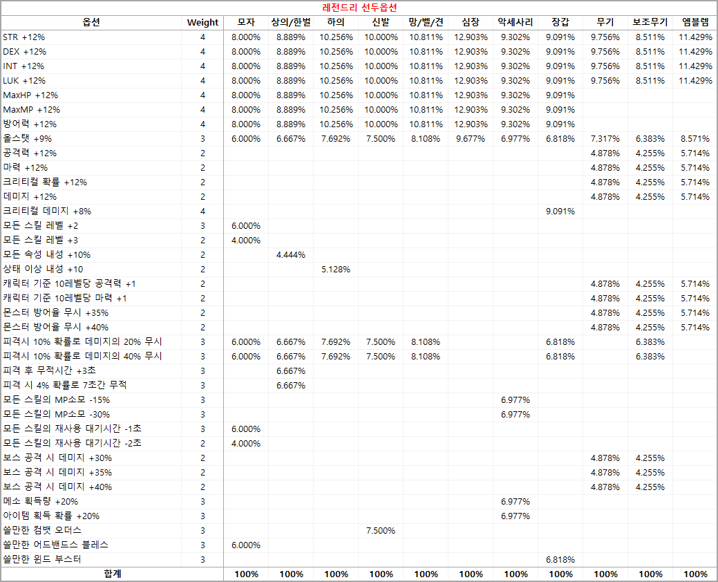 메이플 큐브, 원하는 잠재능력 옵션을 뽑기 위한 필요한 큐브 개수 메이플 큐브, 원하는 잠재능력 옵션을 뽑기 위한 필요한 큐브 개수