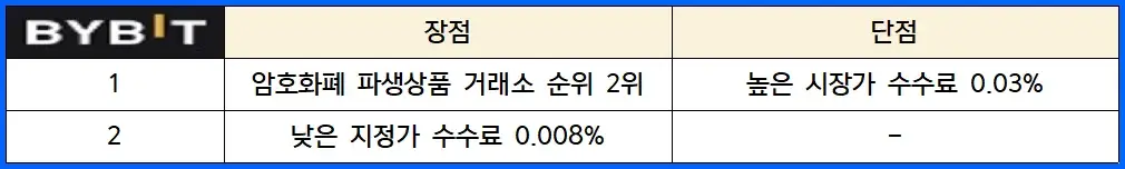 바이비트(BYBIT) 코인 거래소 장점 및 단점