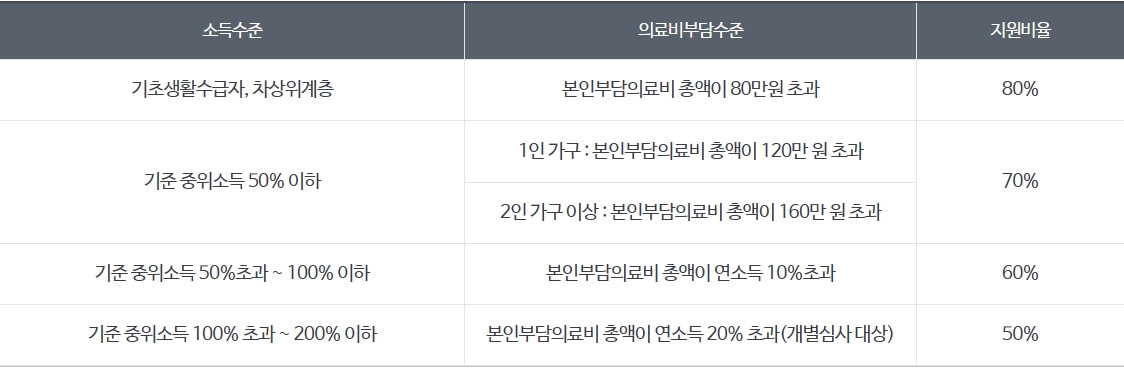 소득수준에따른지원비율