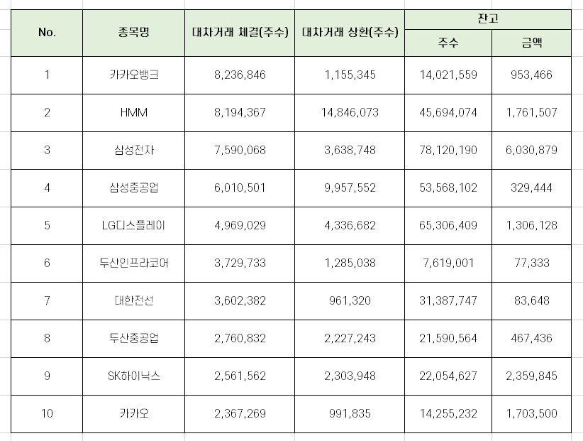 9월 셋째주 코스피 대차거래 상위 10개 종목 [9월 13일 - 17일]