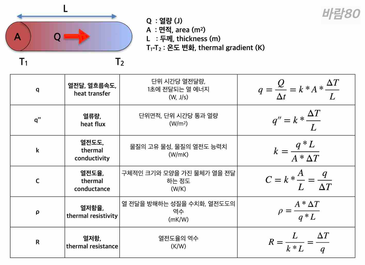 열 전도 관련 용어와 수식