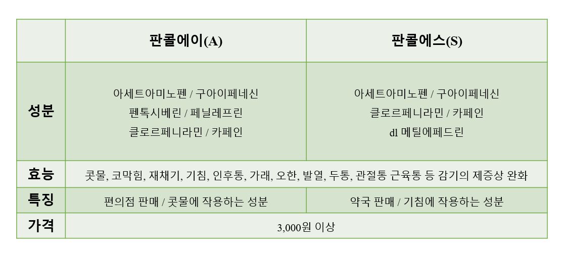 판콜에이와 판콜에스를 비교한 표