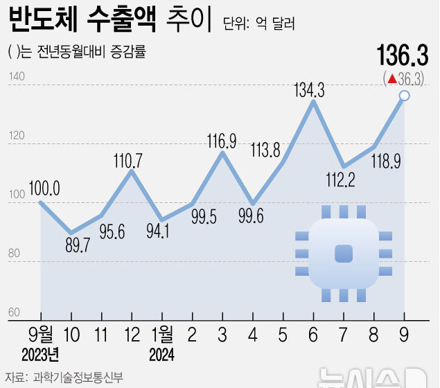한국 성장의 동력 반도체 수출액 추이