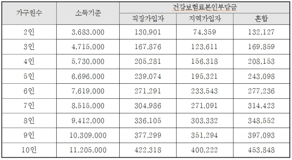 2024년 건강보험료 소득판정기준표 기준중위소득 100%