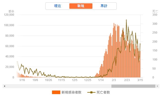 일본코로나확진자수 및 코로나사망자수 현황 그래프