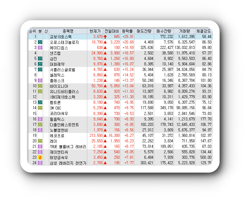  2월15일 코스피 코스닥 오늘의 상한가 시간외상한가 포함 상승률 상위 종목 TOP 100
