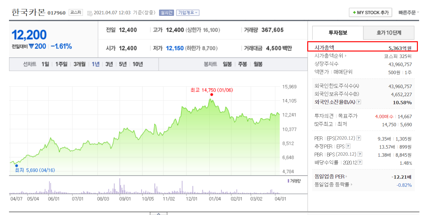 한국 카본 차트