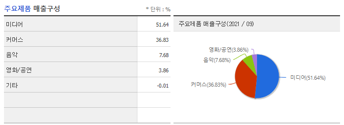 CJ ENM 사업부별 매출구성