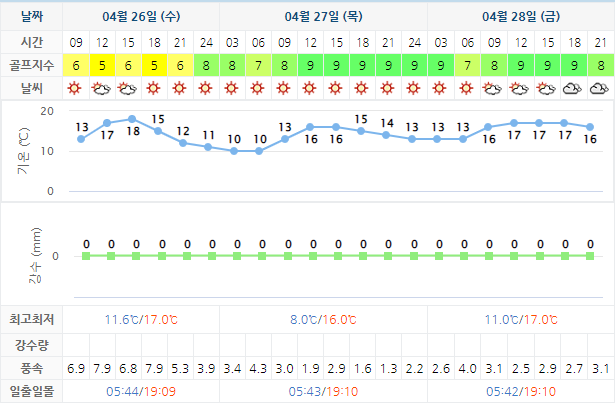 사우스케이프 날씨