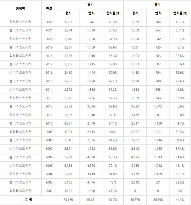 컬러리스트기사 합격률