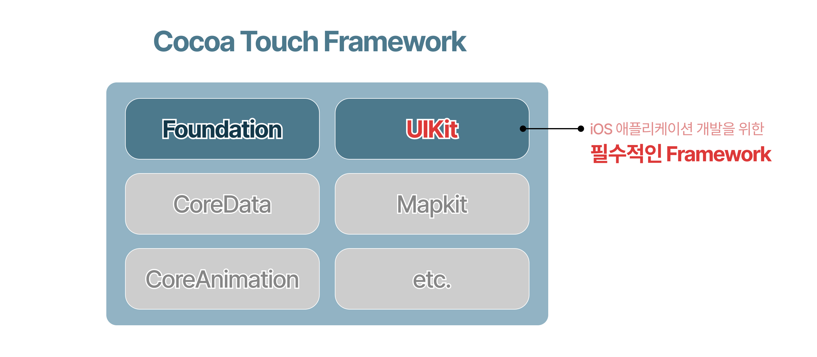 Cocoa Touch Framework 계층 내 위치한 UIKit Framework
