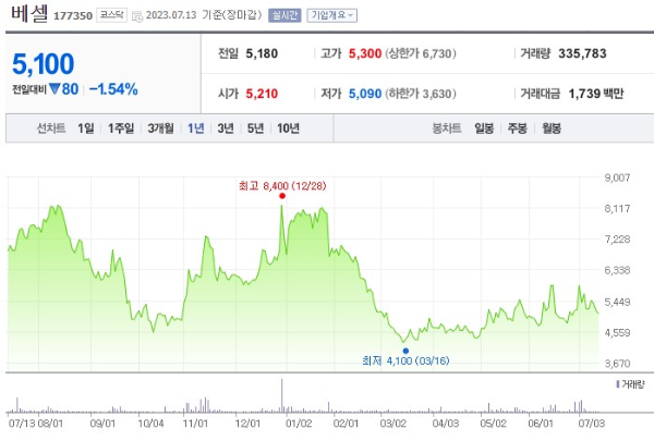 드론 관련주 베셀 주가 전망