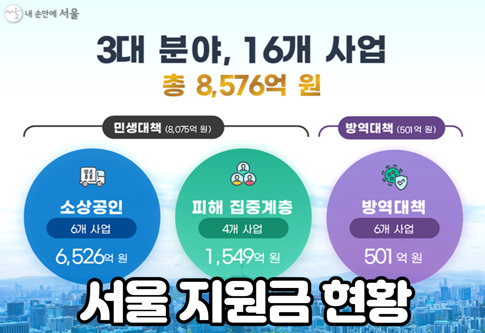  서울 특별시 지원금 총정리!!! (Feat. 안심금융, 청년소득, 안심소득, 지킴자금, 안정자금 등)