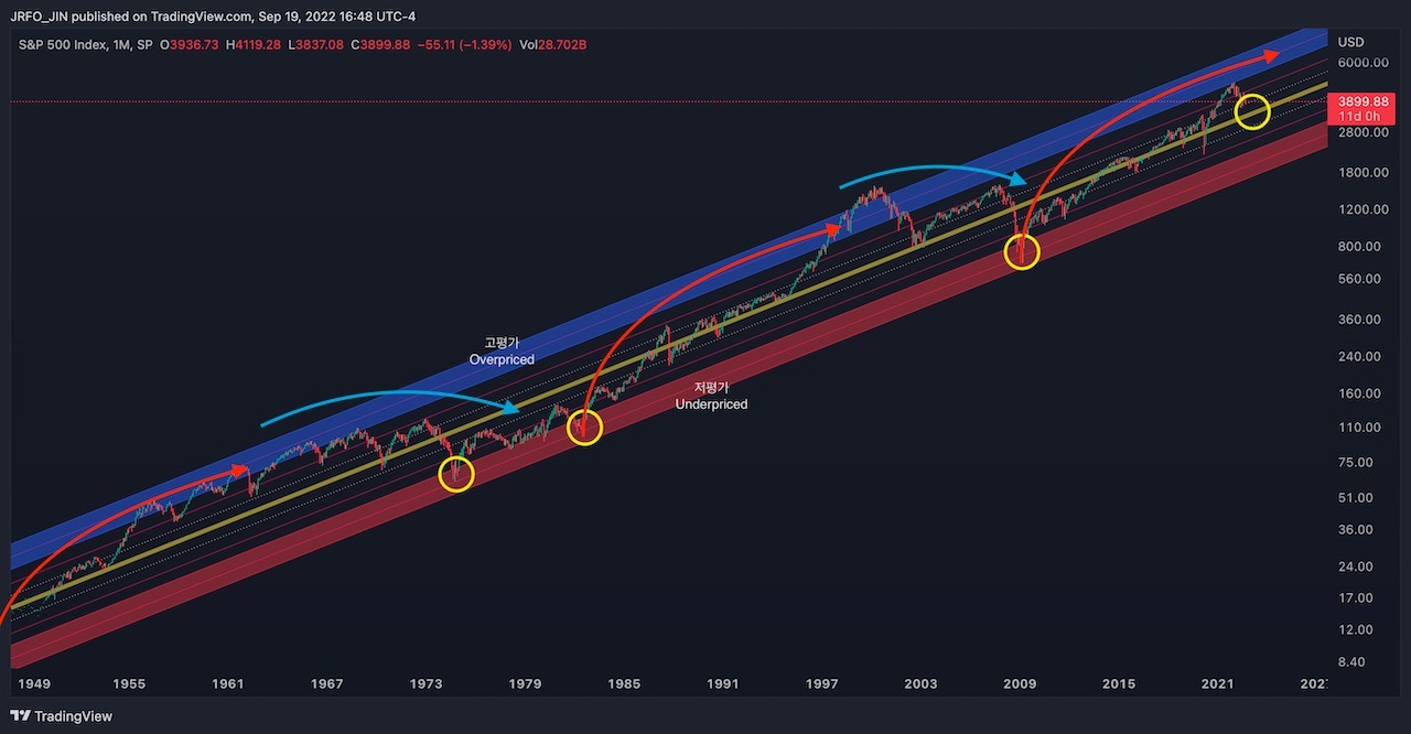 S&P 500 Index - 월봉차트