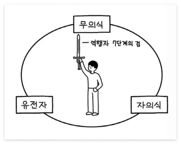 무의식&#44; 유전자&#44; 자의식을 맞서는 역행자