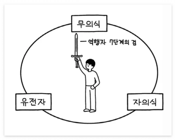 무의식&amp;#44; 유전자&amp;#44; 자의식을 맞서는 역행자