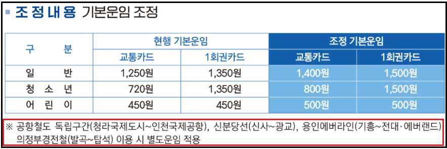 지하철-요금인상