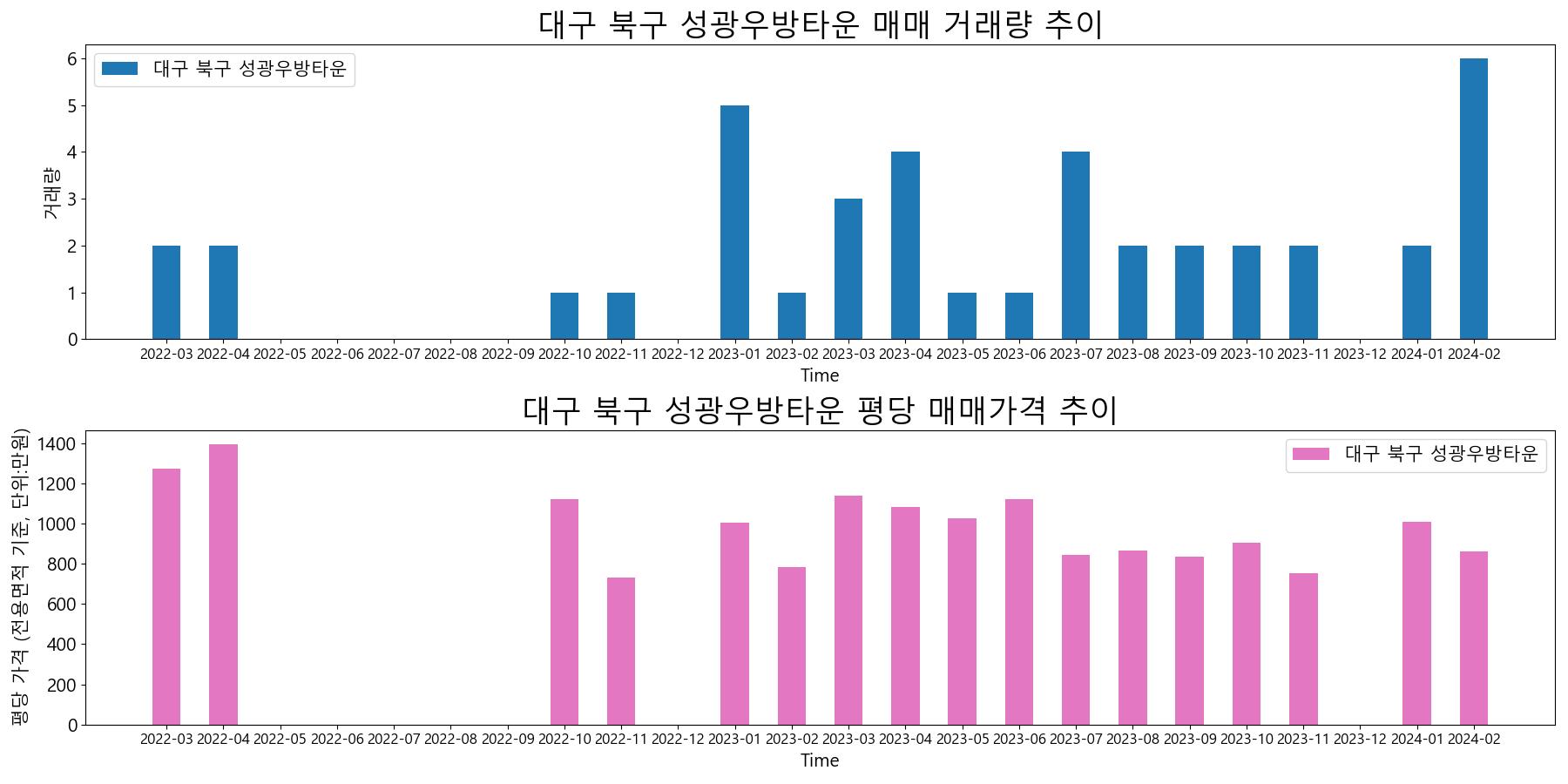 대구-북구-성광우방타운-매매-거래량-및-거래가격-변동-추이