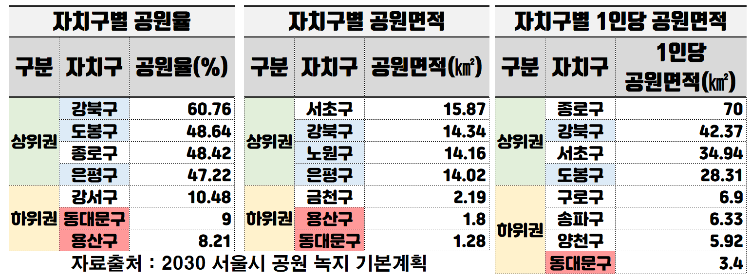 서울시-자치구별-공원현황표-상위권-하위권-정리