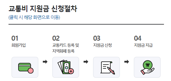 경기도 청소년 교통비 지원 사업 신청방법 총정리