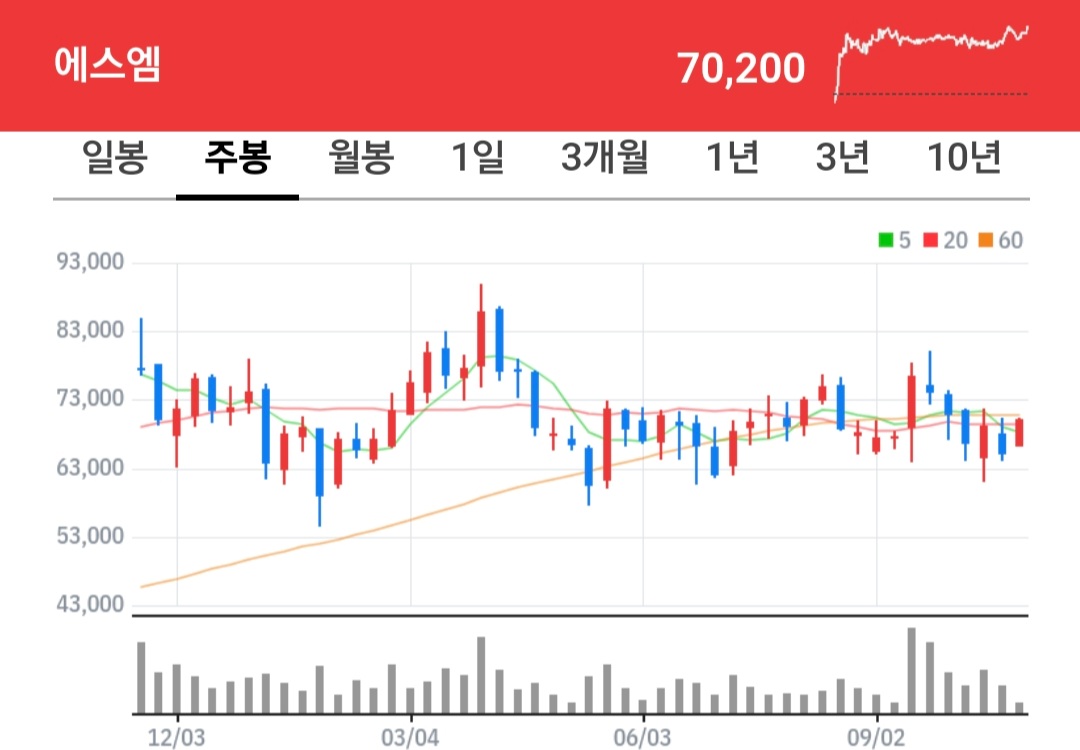 에스엠 주식 차트