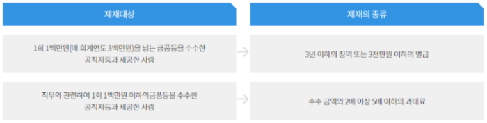 금품 등 수수 금지와 관련한 제재대상과 제재의 종류