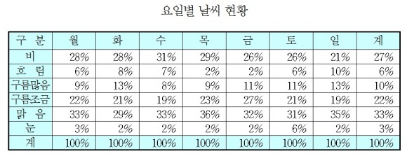 날씨와 매출과의 관계 분석