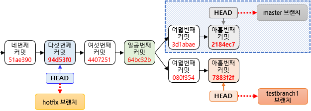 커밋 이력과 브랜치들이 가리키는 HEAD 정보 도식도