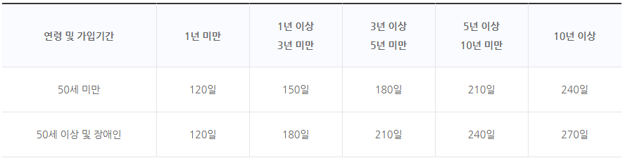 (이직일 2019.10.1 이후) 수급기간 (소정급여일수) 예시