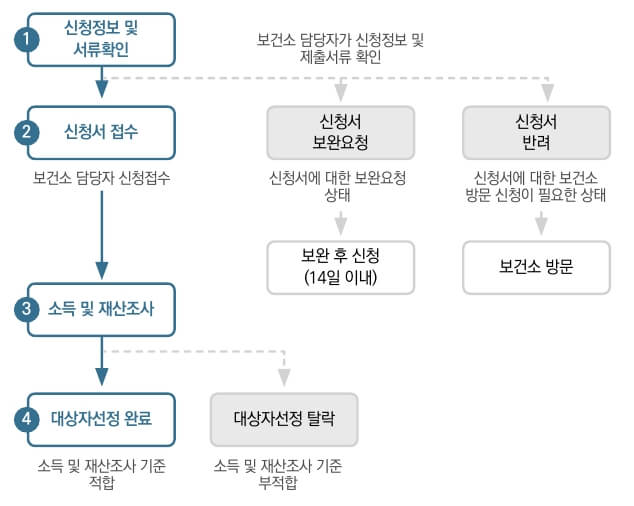 온라인-신청-접수-흐름-안내